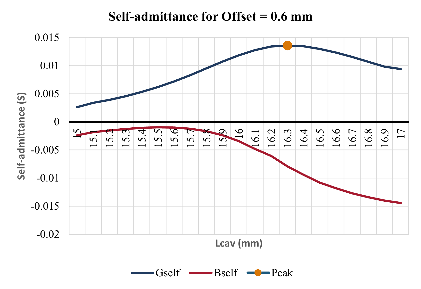 Self admittance sweep for 0.6 mm offset