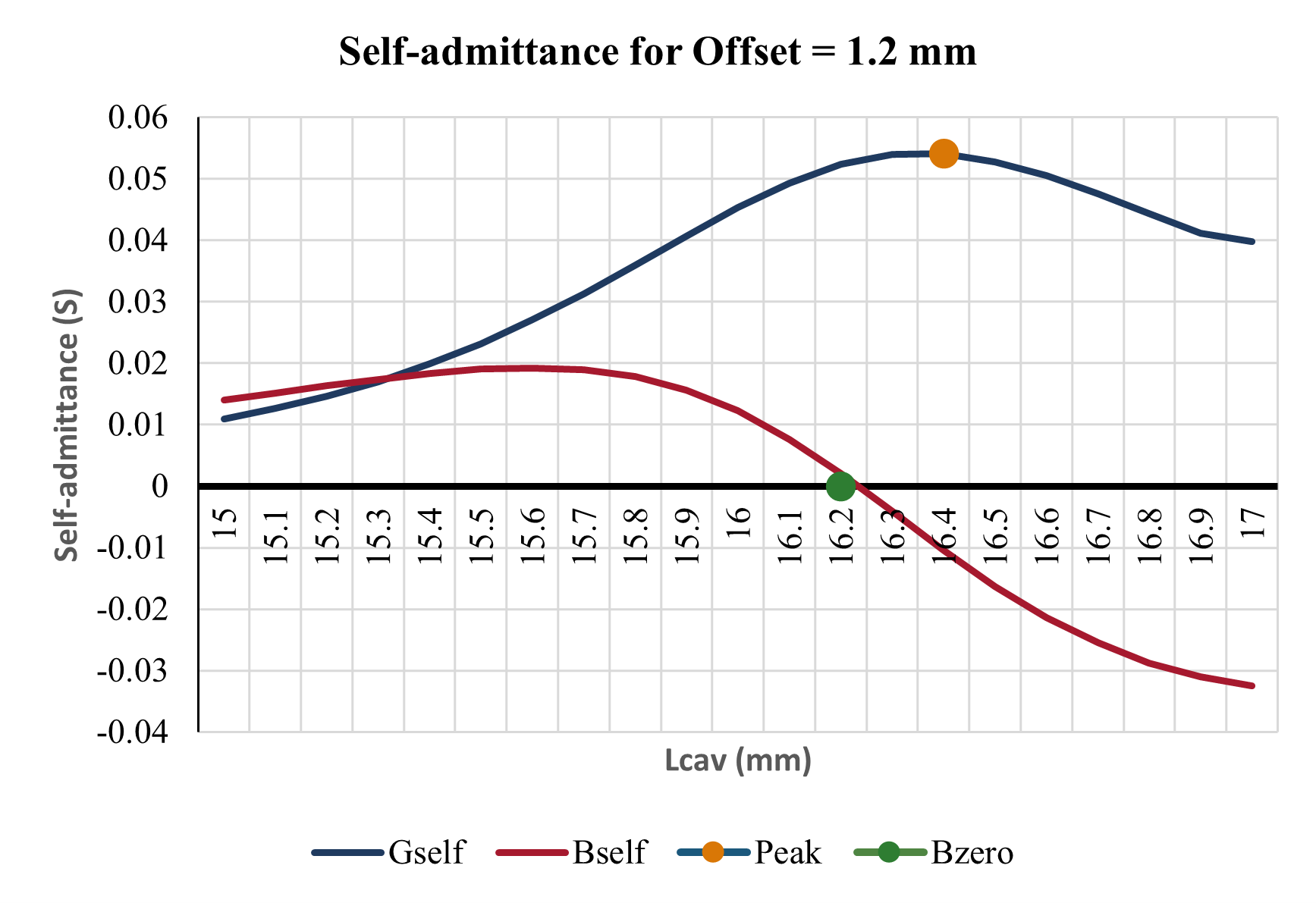 Self admittance sweep for 1.2 mm offset