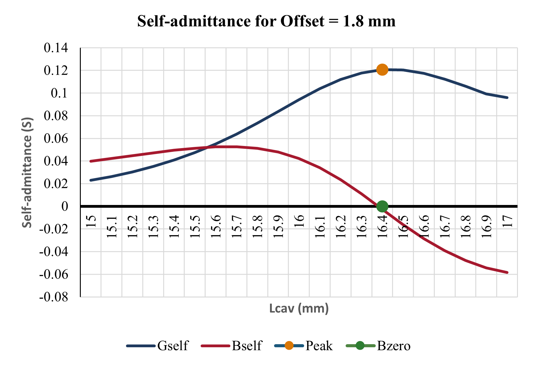 Self admittance sweep for 1.8 mm offset