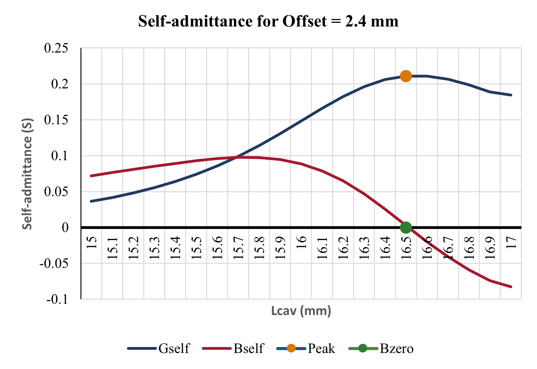 Self admittance sweep for 2.4 mm offset