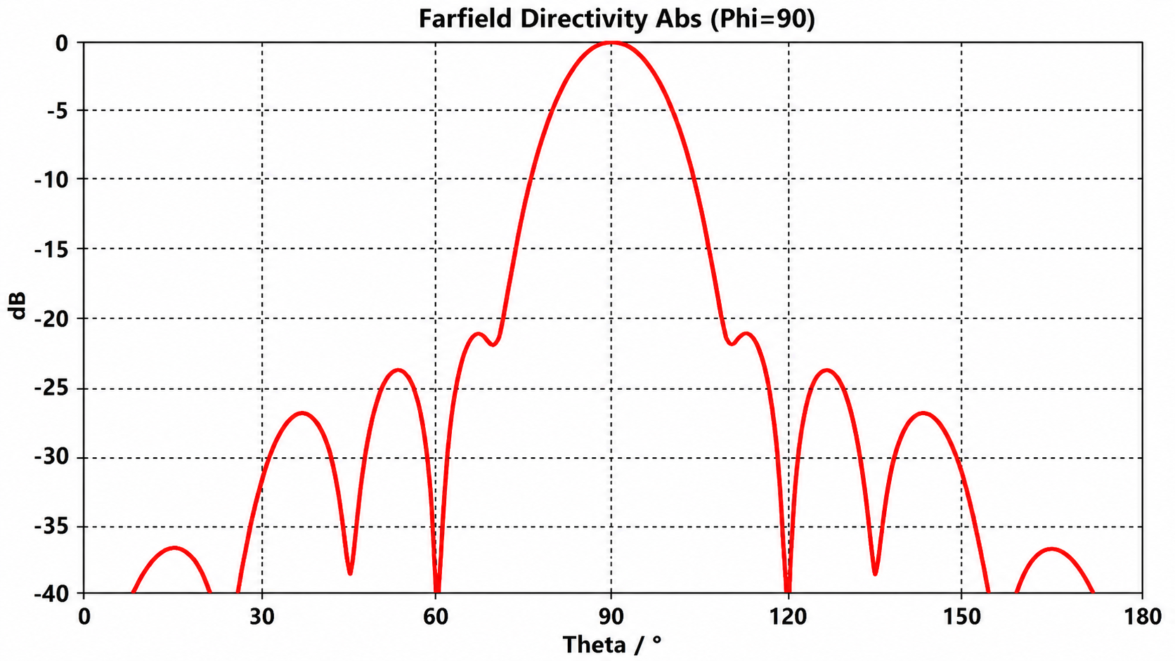 Far-field directivity cut showing approximately minus 21.8 dB sidelobe level
