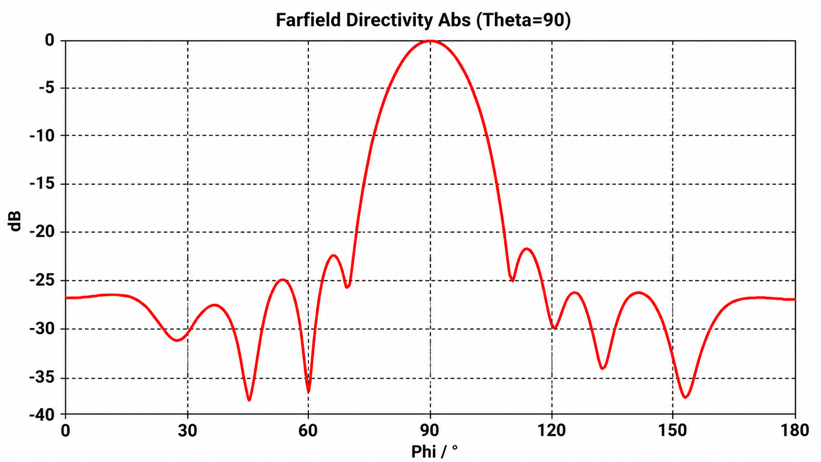 Far-field directivity cut showing approximately minus 23.2 dB sidelobe level