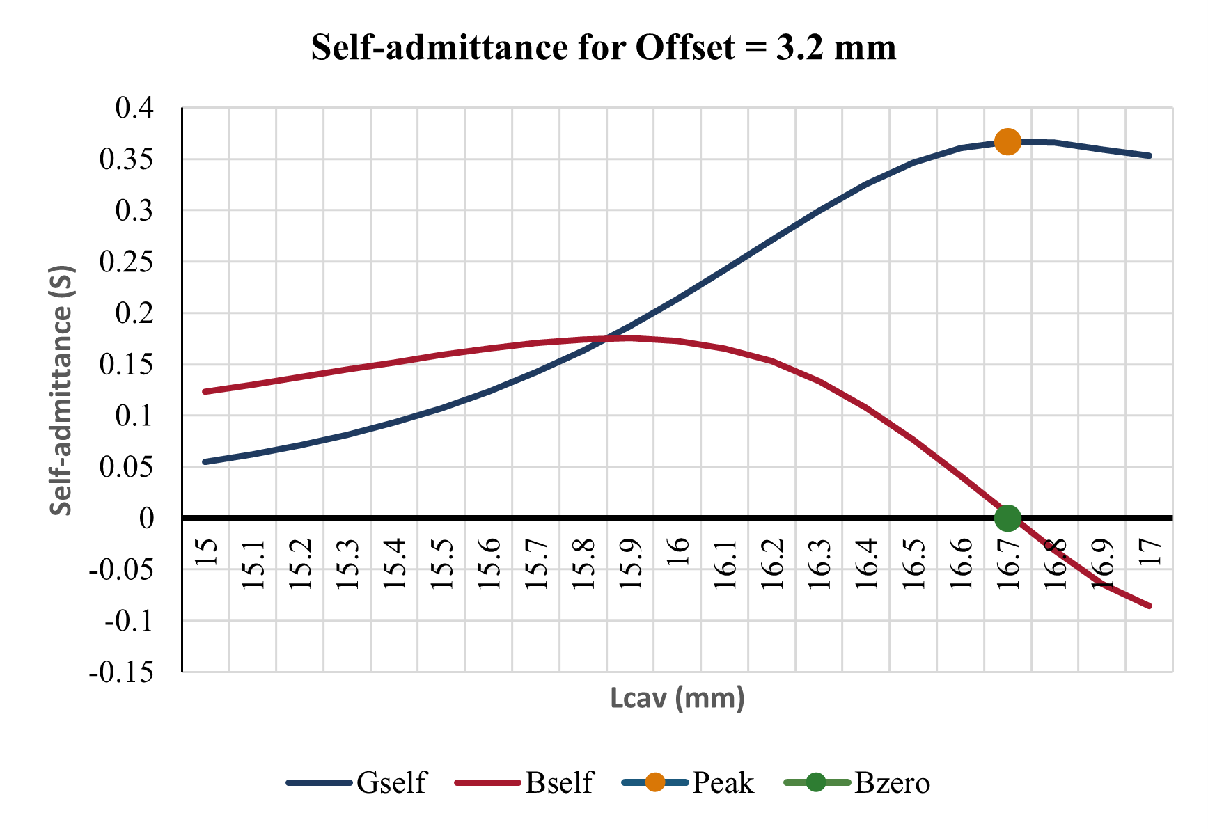Self admittance sweep for 3.2 mm offset