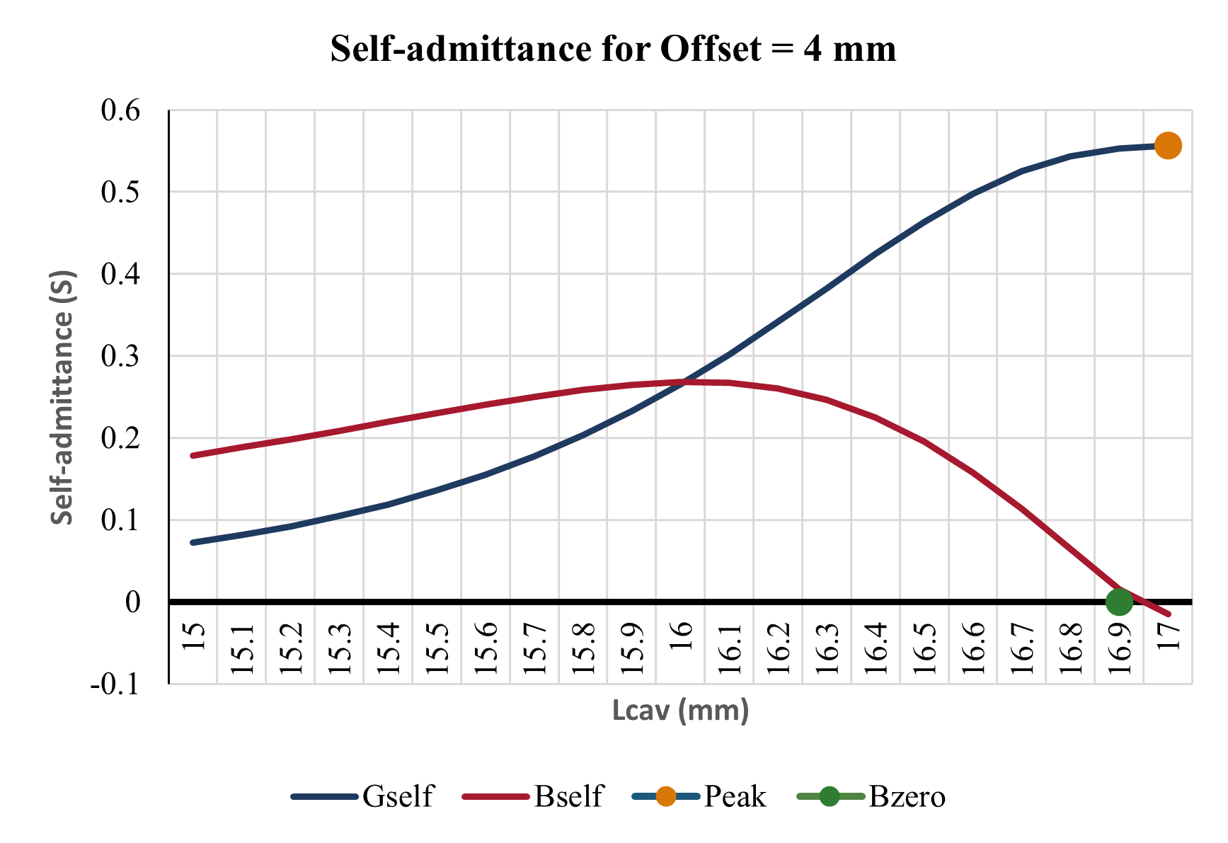 Self admittance sweep for 4.0 mm offset