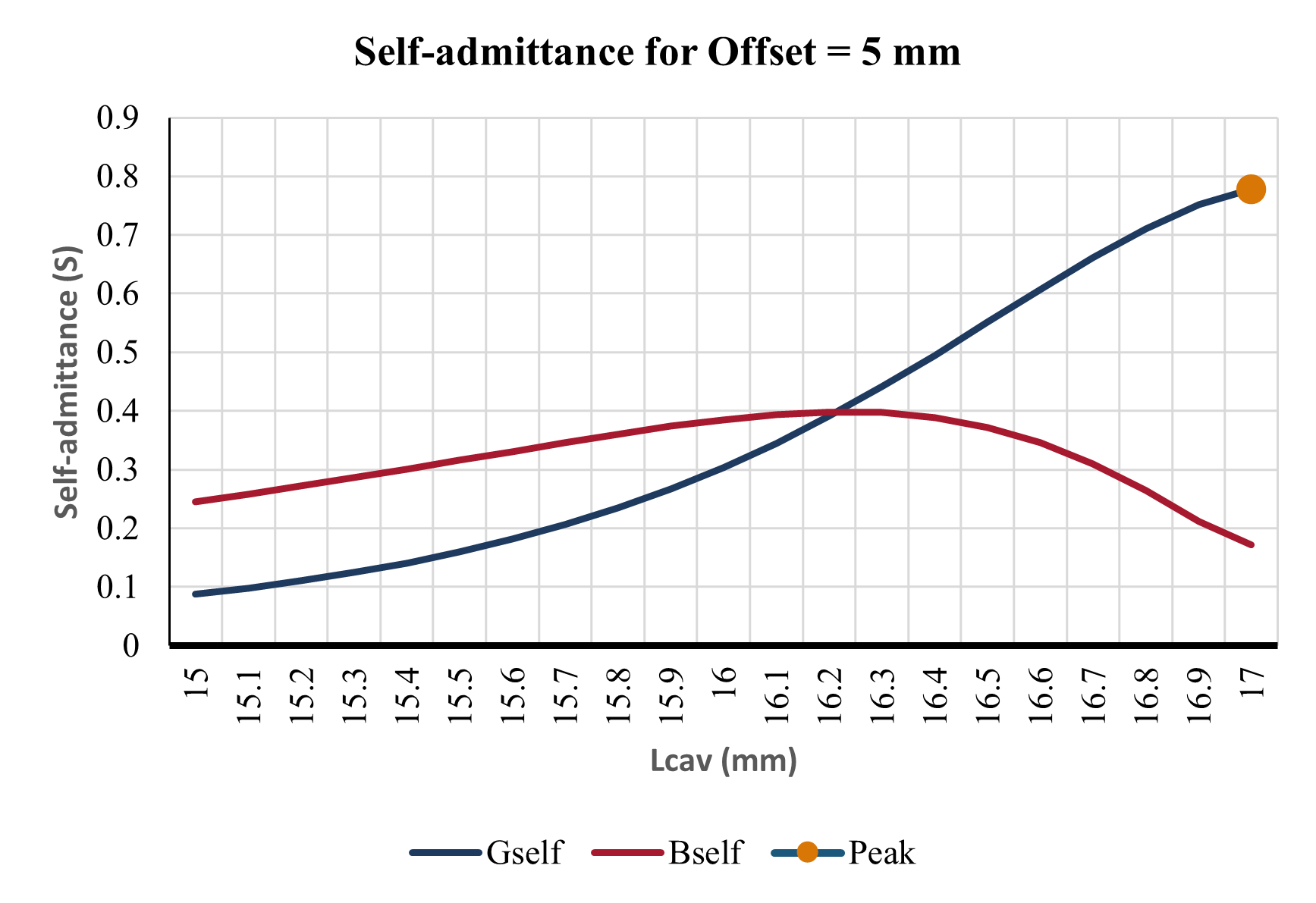 Self admittance sweep for 5.0 mm offset