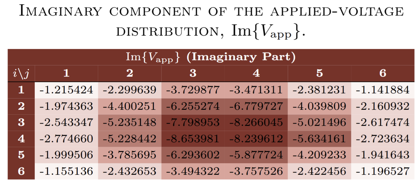 Imaginary component of applied voltage distribution