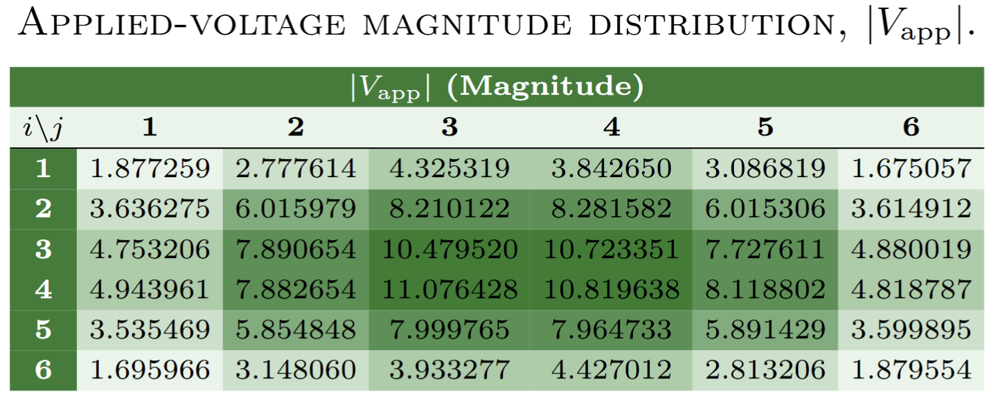 Applied voltage magnitude distribution