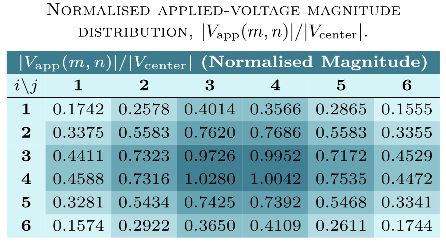 Normalised applied voltage magnitude distribution
