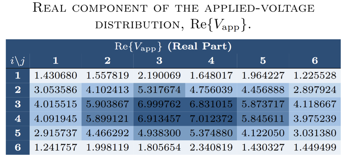Real component of applied voltage distribution