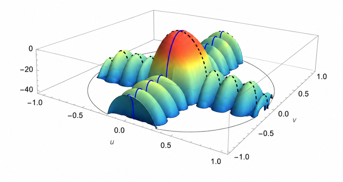 Ordered second-order lobes radiation pattern