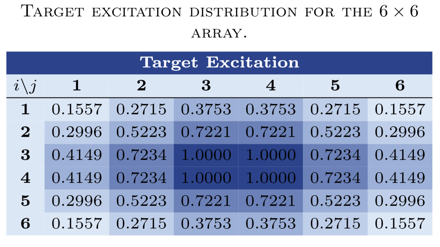 Target excitation distribution for the 6 by 6 array