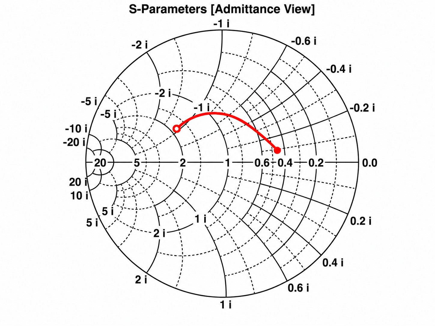 Smith chart admittance view of the completed slot array